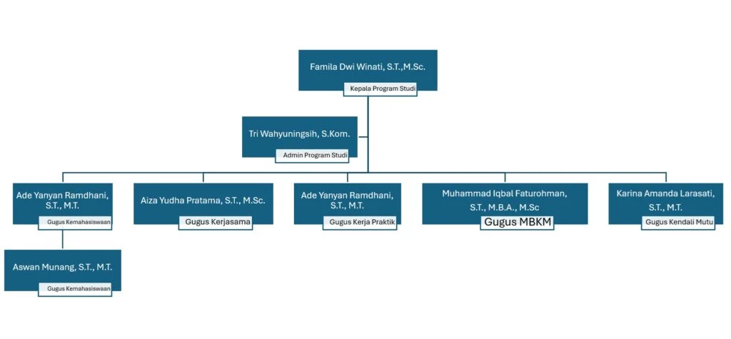 Organizational Structure 2025